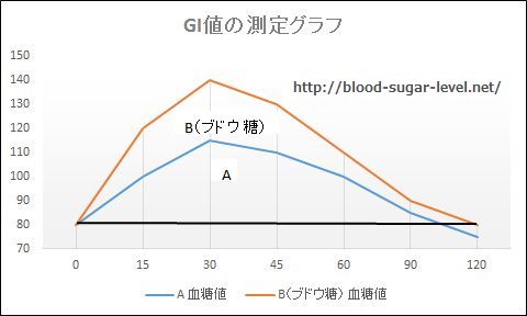 GI値のグラフ