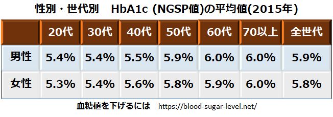 HbA1cの平均値